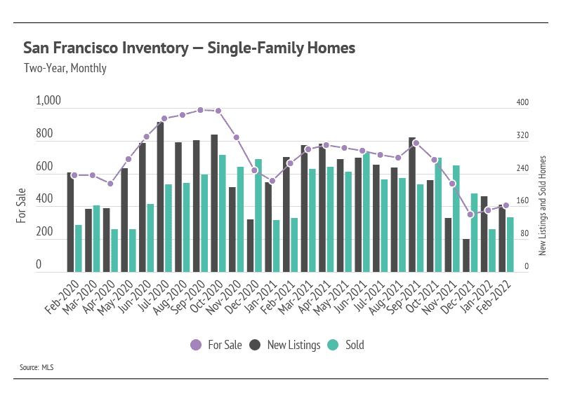 san-francisco-inventory-single-family-homes