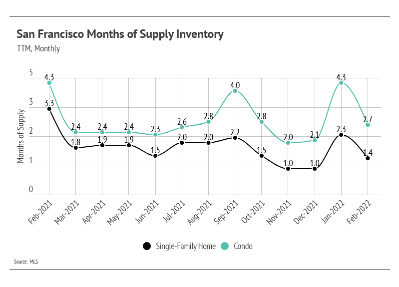 san-francisco-months-of-supply-inventory