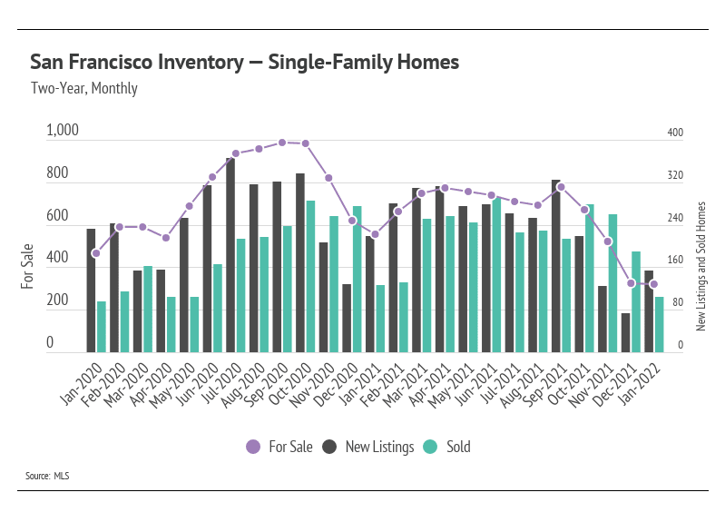 san-francisco-inventory-single-family-homes