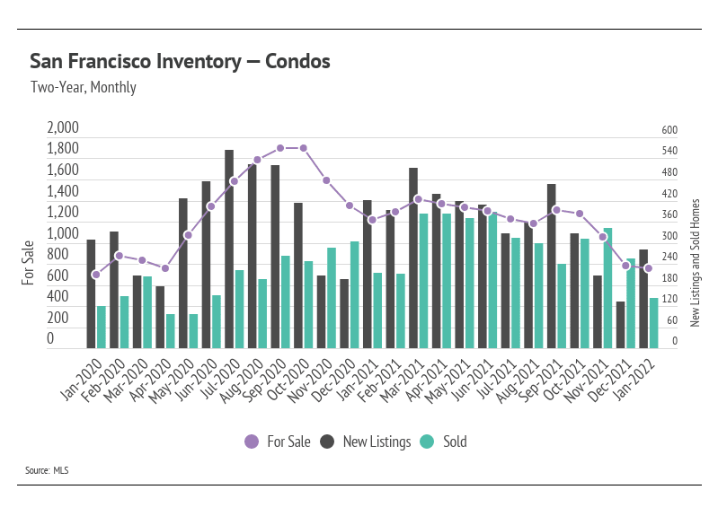 san-francisco-inventory-condos