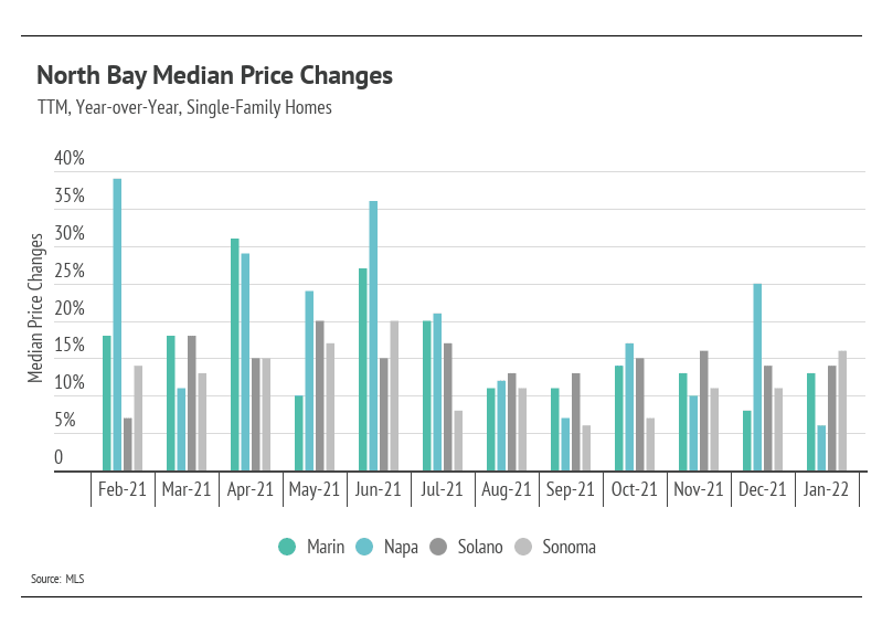 north-bay-median-price-changes