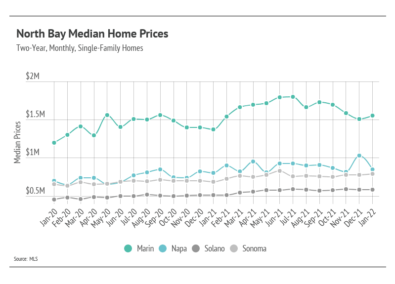 north-bay-median-home-prices