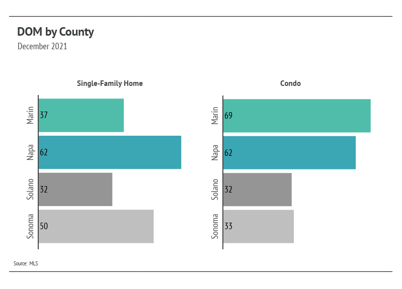 days-on-market-by-county