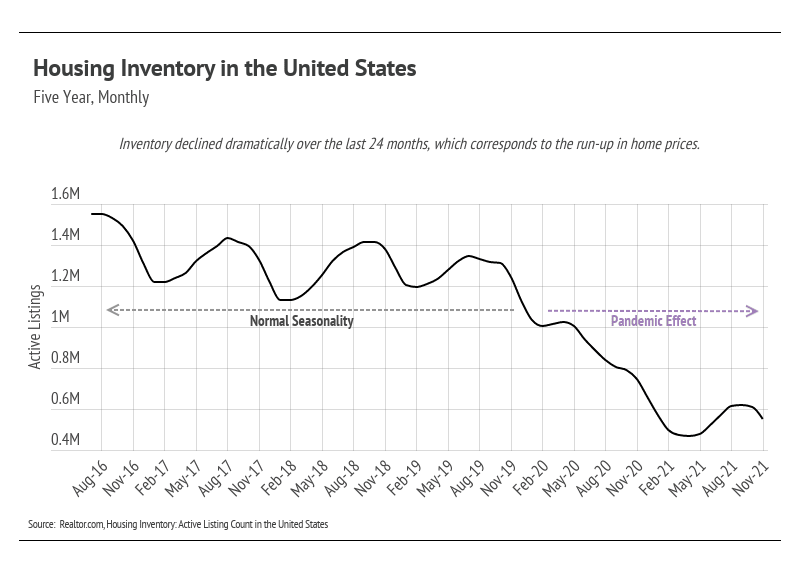 housing-inventory-in-the-United-States 