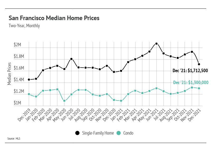 San-Francisco-median-home-prices