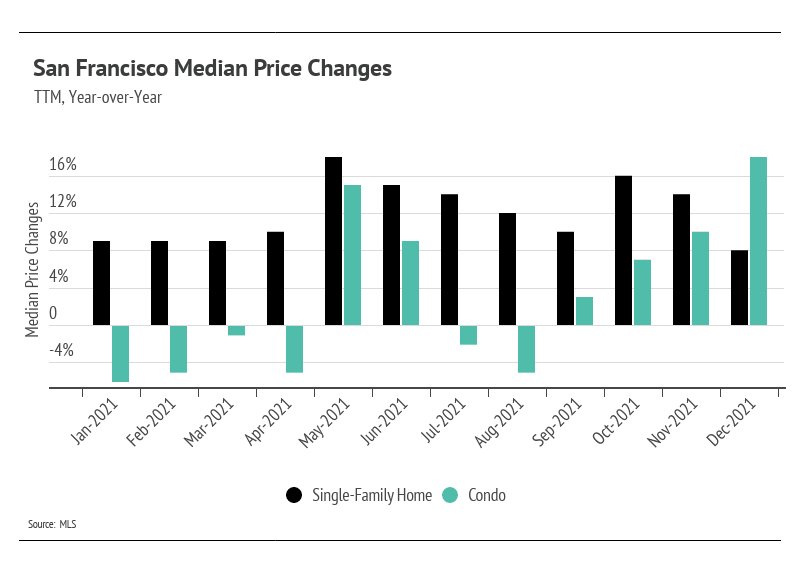 San-Francisco-median-price-changes