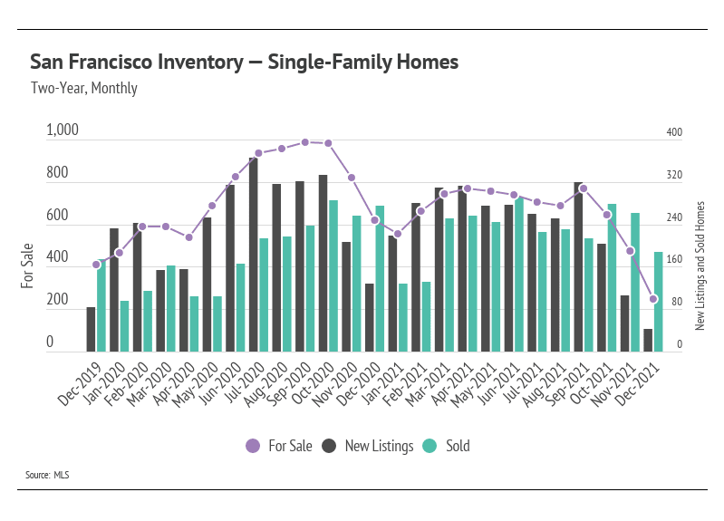 San-Francisco-inventory-single-family-homes