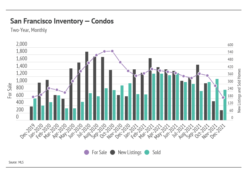 San-Francisco-inventory-condos