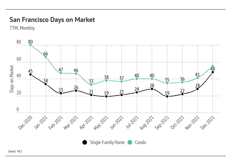 San-Francisco-Days-on-market