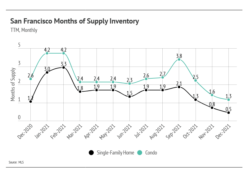 San-Francisco-months-of-supply-inventory