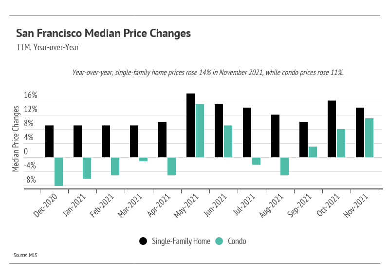 San-Francisco-Median-Price-Changes