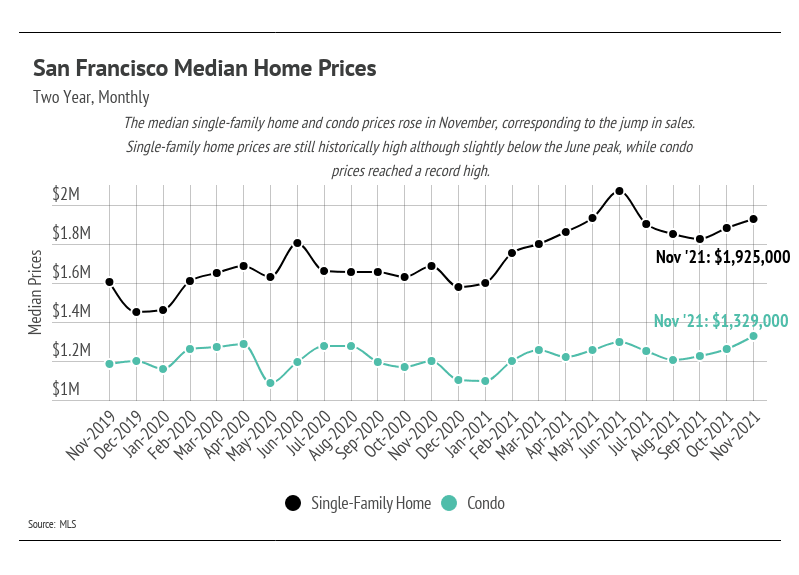 San-Francisco-Median-Home-Prices