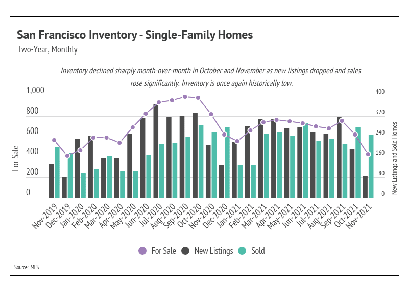 San-Francisco-Inventory-Single-Family-Homes