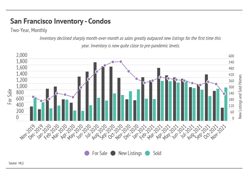 San-Francisco-Inventory-Condos