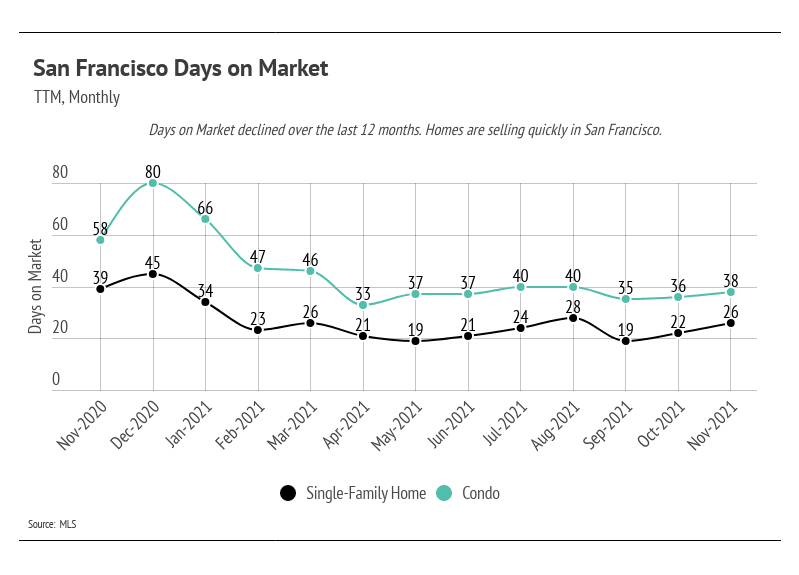 San-Francisco-Days-on-Market