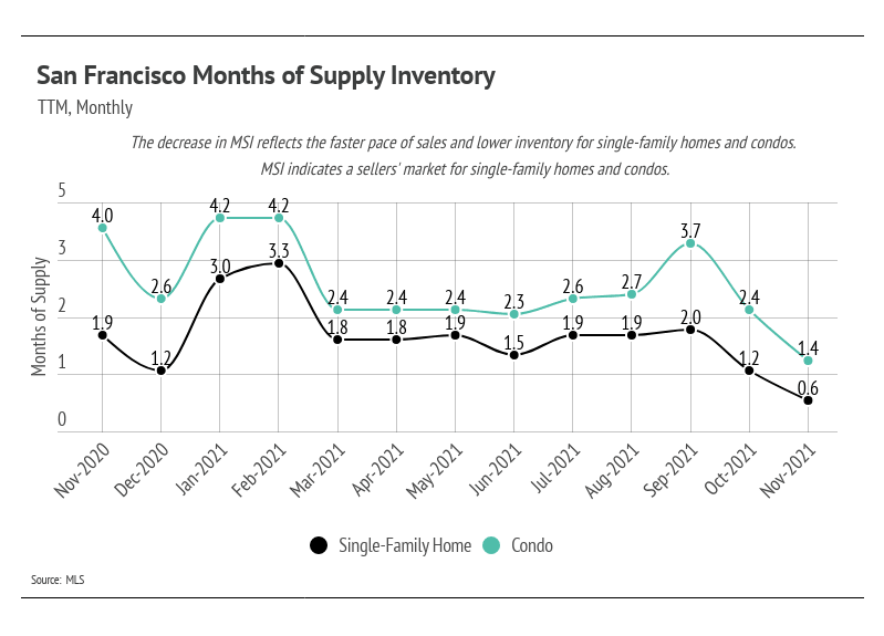 San-Francisco-Months-of-Supply-Inventory