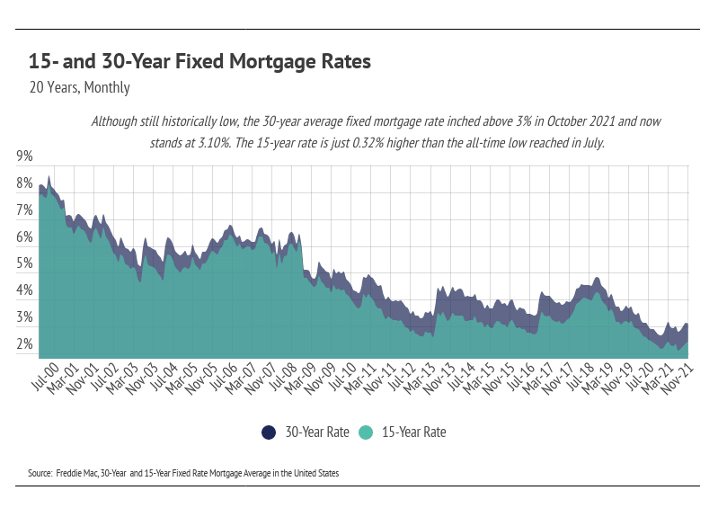 15-and-30-year-fixed-mortgage-rates