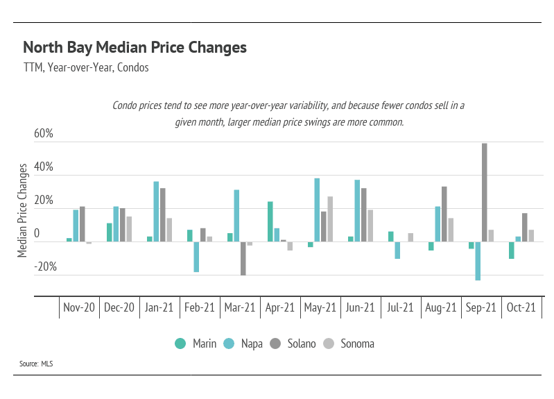 North-Bay-Median-Price-Changes