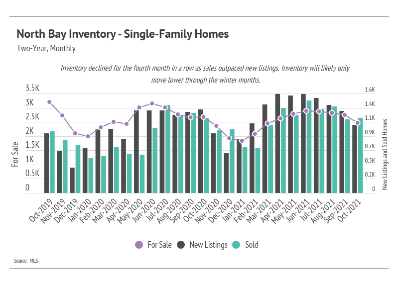 North-Bay-Inventory-Single-Family-Homes