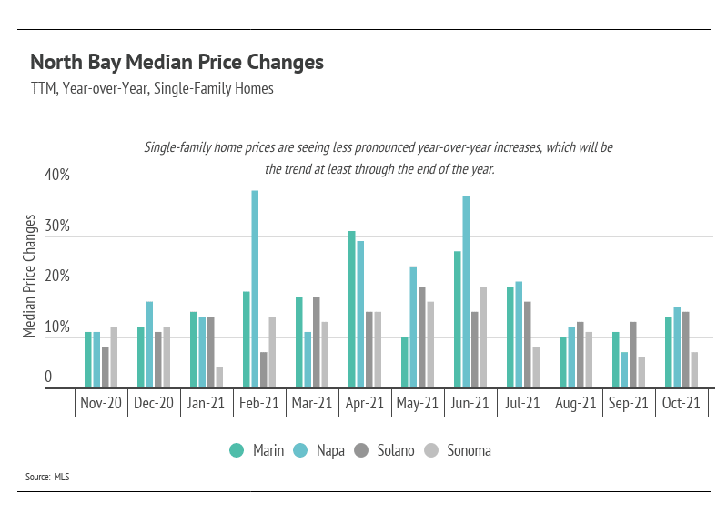 North-Bay-Median-Price-Changes