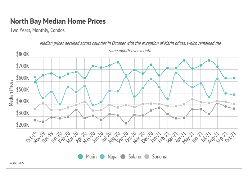 North-Bay-Median-Home-Prices