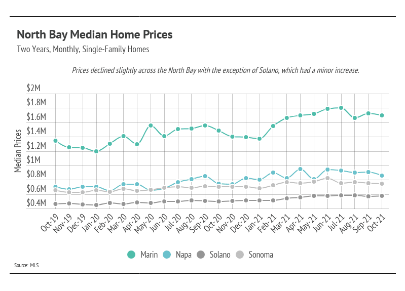 North-Bay-Median-Home-Prices