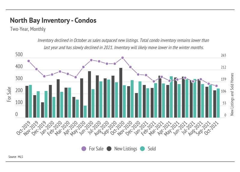 North-Bay-Inventory-Condos