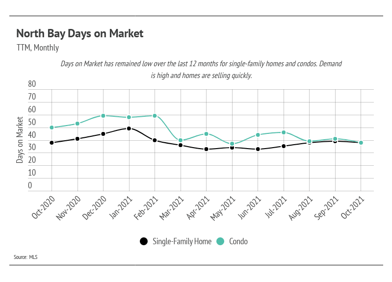 North-Bay-Days-on-Market