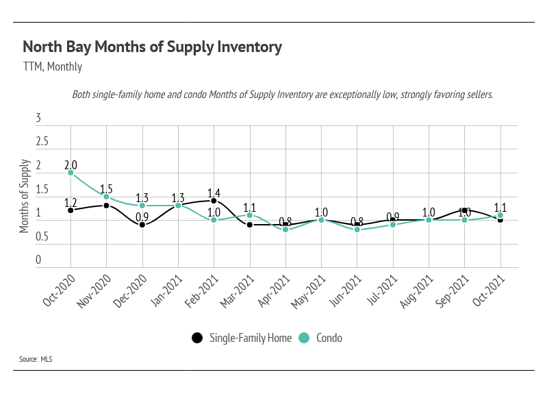 North-Bay-Months-of-Supply-Inventory