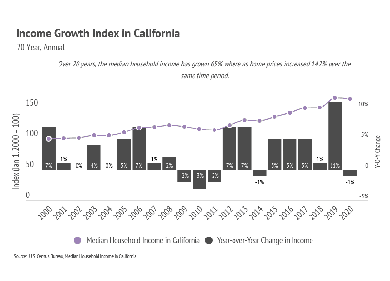 Income-Growth-Index-in-California