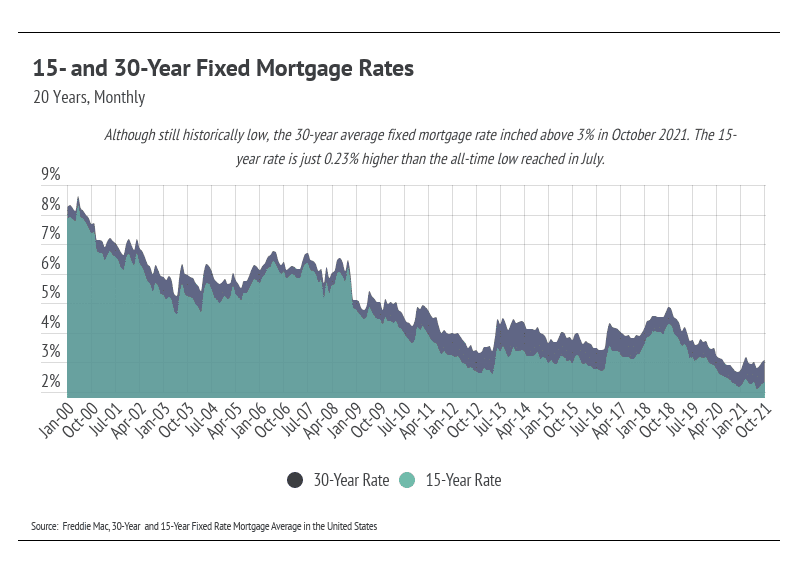 15-and-30-year-fixed-mortgage-rates