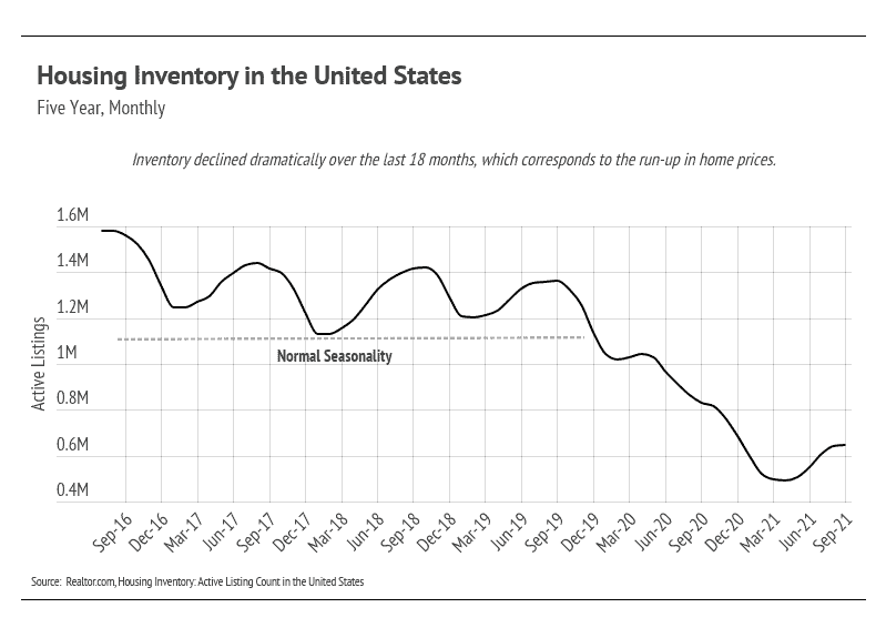 housing-inventory-in-the-united-states