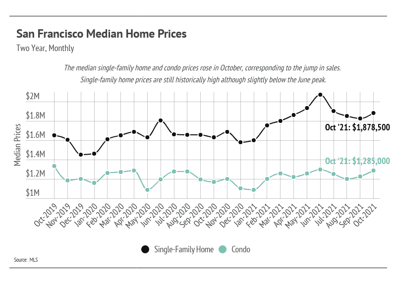 san-francisco-median-home-prices