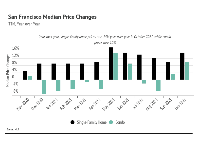 san-francisco-median-price-changes