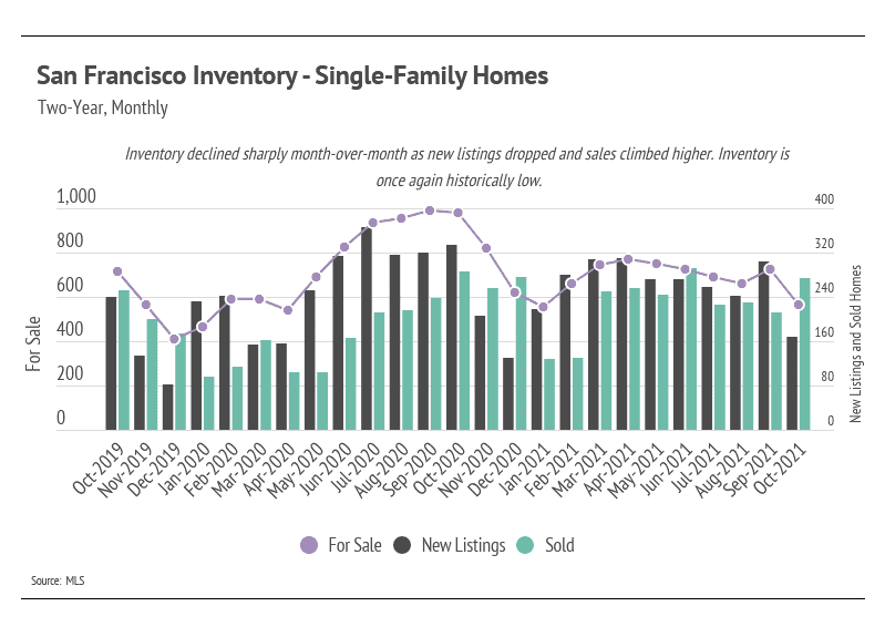 san-francisco-inventory-single-family-homes