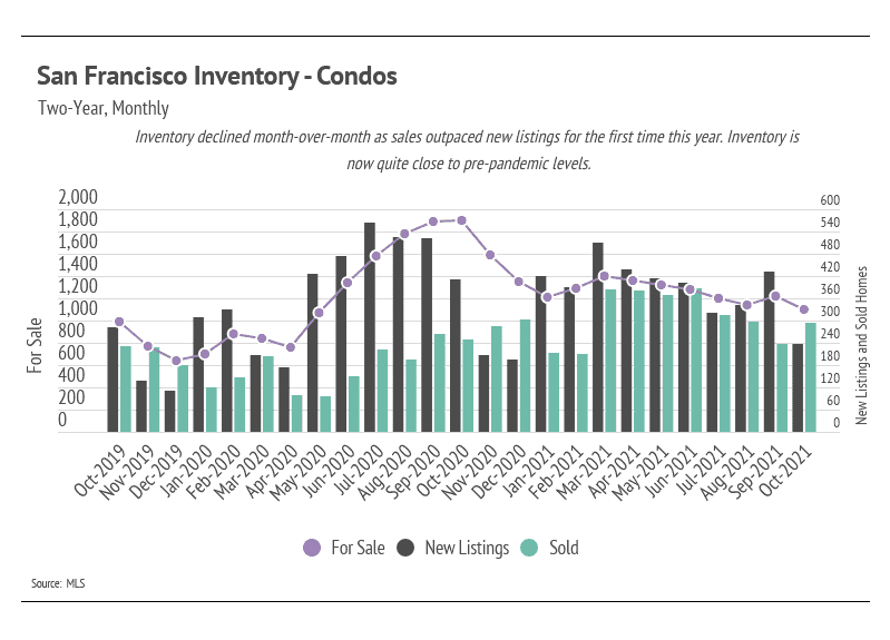 san-francisco-inventory-condos