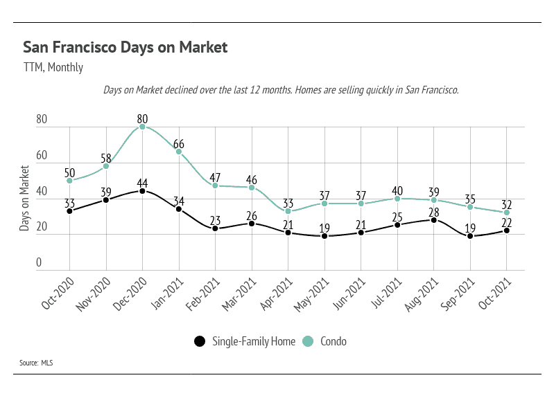 san-francisco-days-on-market