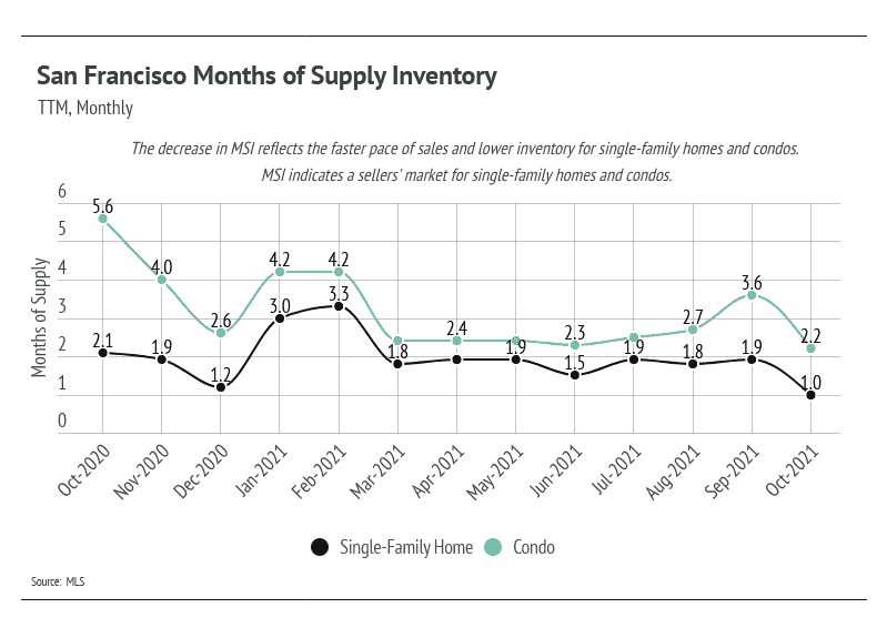 san-francisco-months-of-supply-inventory