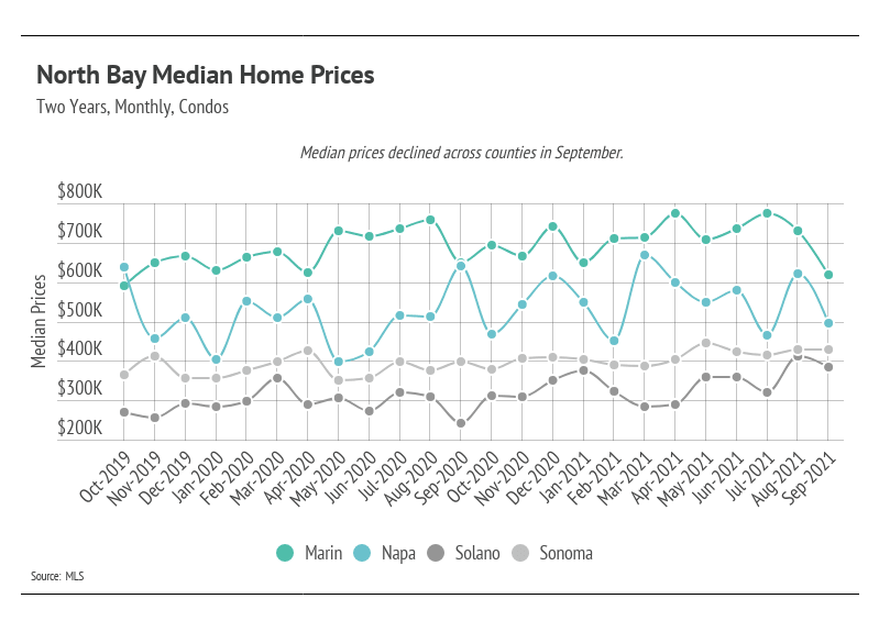 North-Bay-Median-Home-Prices