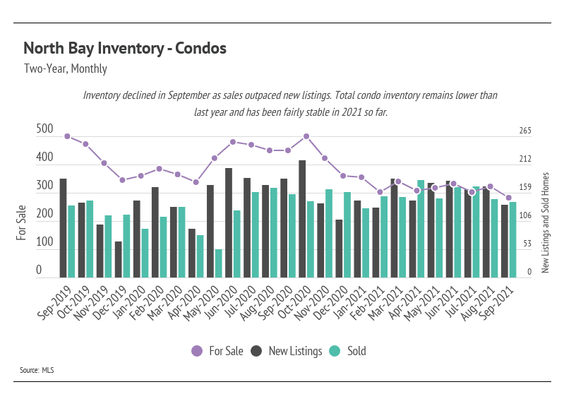 North-Bay-Inventory-Condos