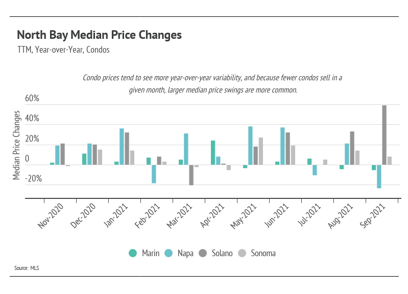 North-Bay-Median-Price-Changes