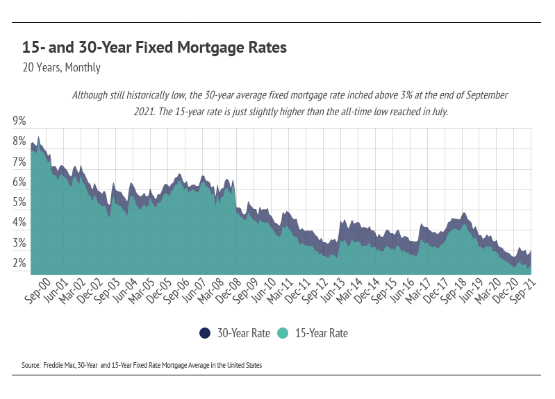 15-and-30 -Year-Fixed-Mortgage-Rates
