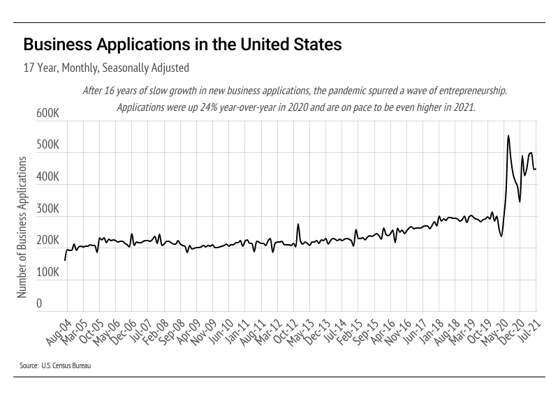 Business-Applications-in-the-United-States