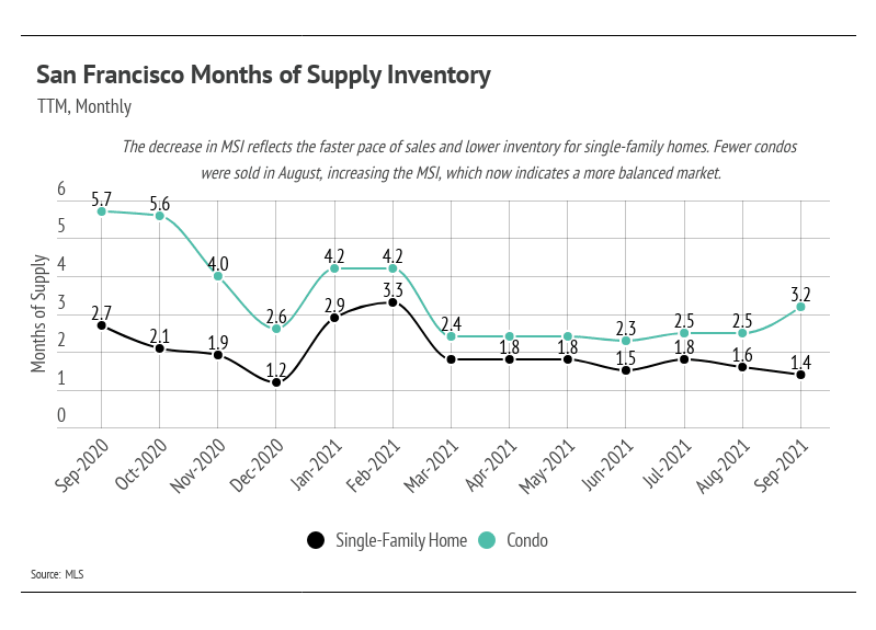 San-Francisco-Months-of-Supply-Inventory