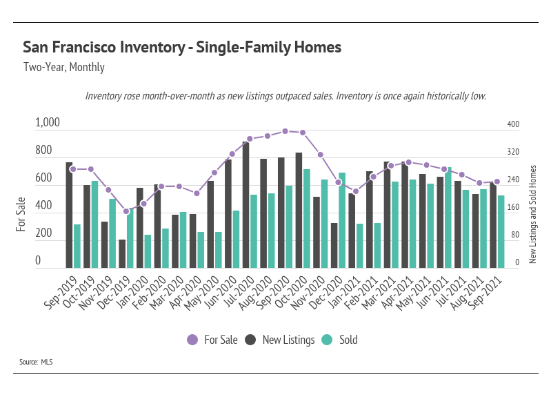 San-Francisco-Inventory-Single-Family-Homes