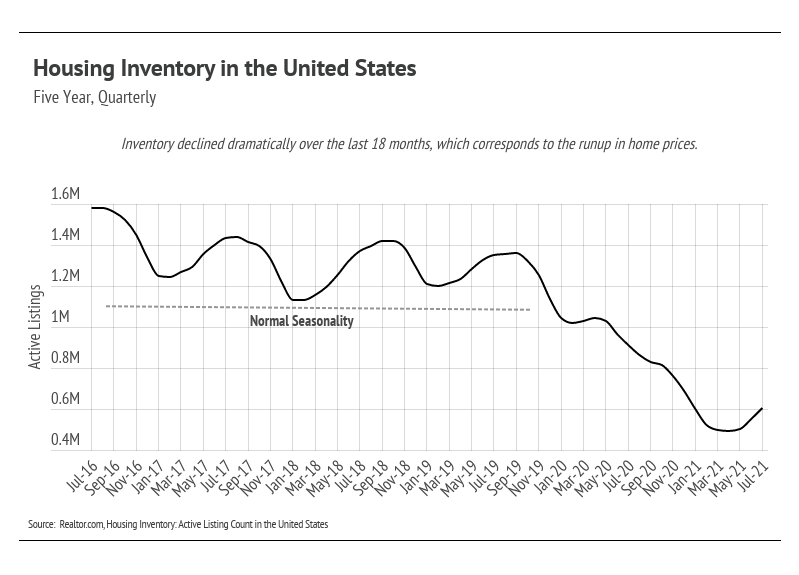 Housing-Inventory-in-the-United-States