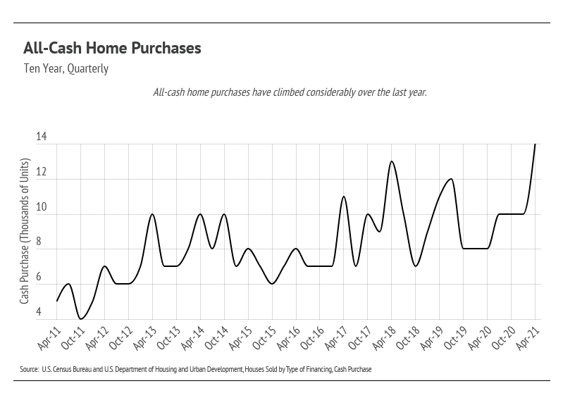All-Cash-Home-Purchases