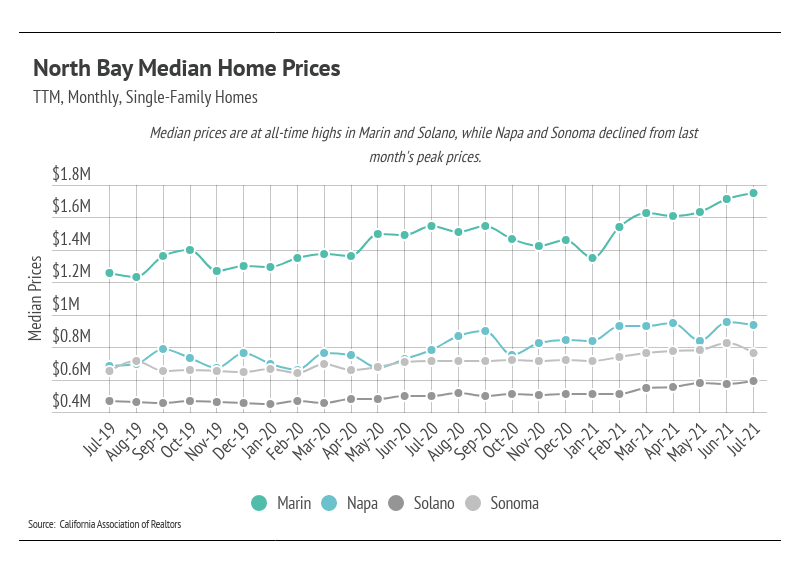 North-Bay-Median-Home-Prices