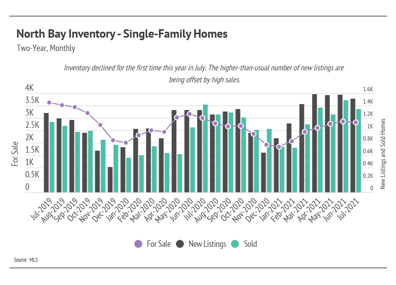 North-Bay-Inventory-Single-Family-Homes
