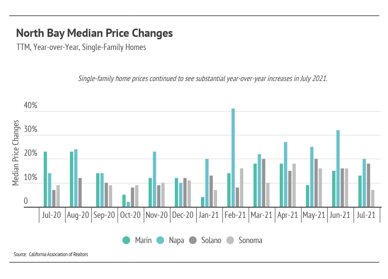 North-Bay-Median-Price-Changes